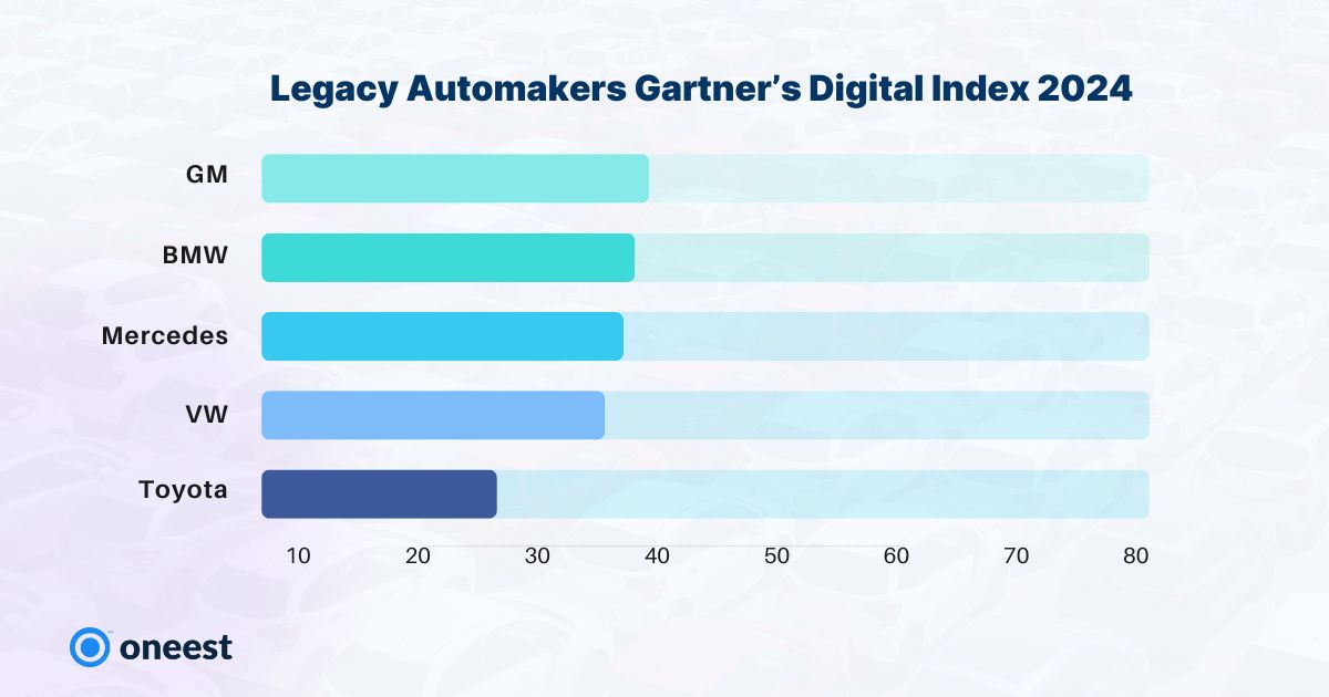 How Digital Are Car Manufacturers? Insights from Gartner’s Digital