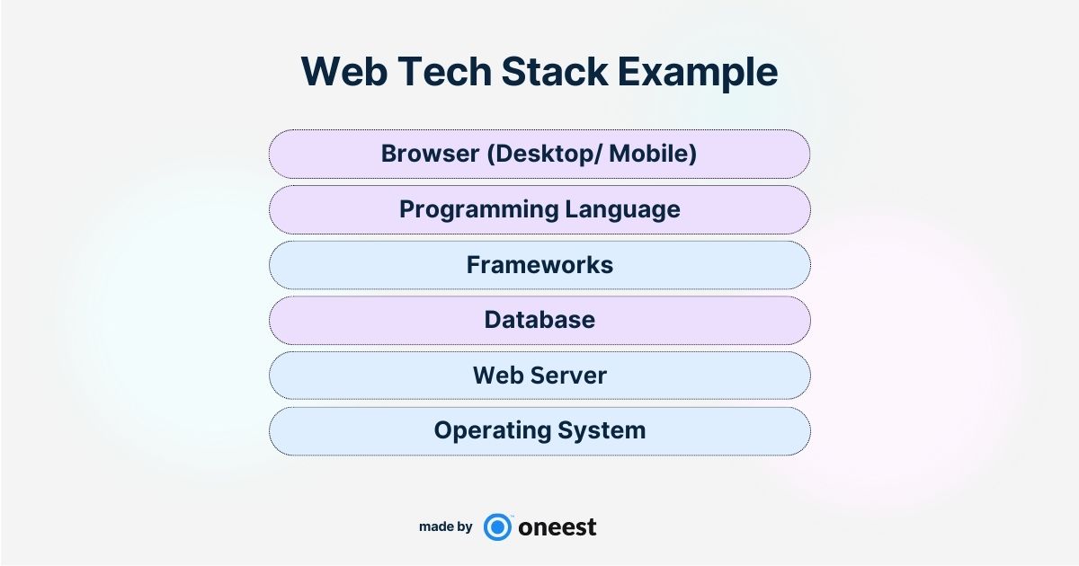 Web Tech Stack Example